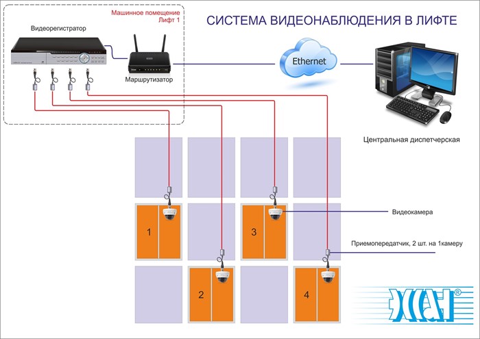 Установка системы видеофиксации в лифте - Видеонаблюдение